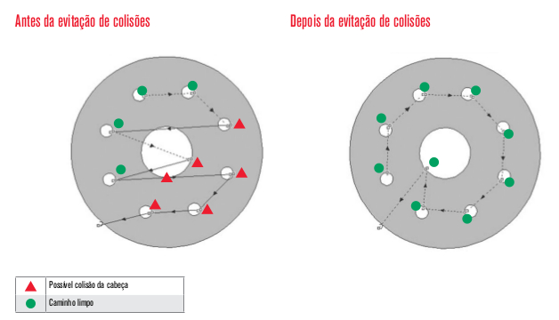 Evitação de Colisões