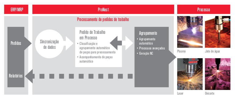 processamento de pedidos de trabalho pronest