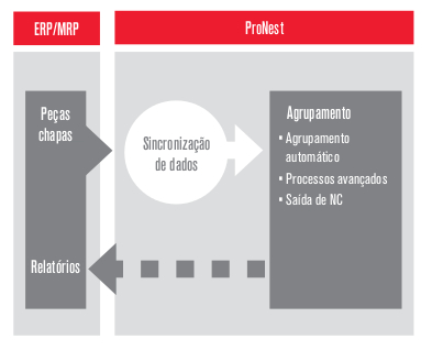 sincronizacao de dados pronest